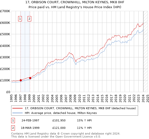 17, ORBISON COURT, CROWNHILL, MILTON KEYNES, MK8 0HF: Price paid vs HM Land Registry's House Price Index