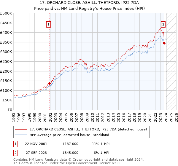 17, ORCHARD CLOSE, ASHILL, THETFORD, IP25 7DA: Price paid vs HM Land Registry's House Price Index