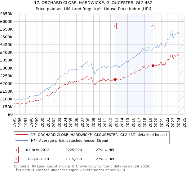 17, ORCHARD CLOSE, HARDWICKE, GLOUCESTER, GL2 4SZ: Price paid vs HM Land Registry's House Price Index