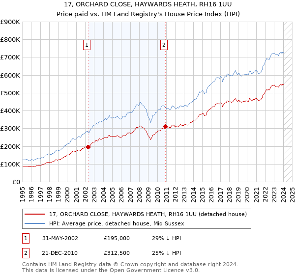 17, ORCHARD CLOSE, HAYWARDS HEATH, RH16 1UU: Price paid vs HM Land Registry's House Price Index