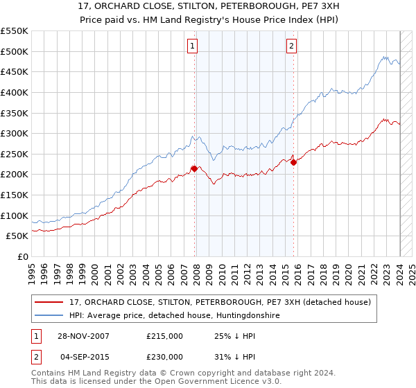 17, ORCHARD CLOSE, STILTON, PETERBOROUGH, PE7 3XH: Price paid vs HM Land Registry's House Price Index
