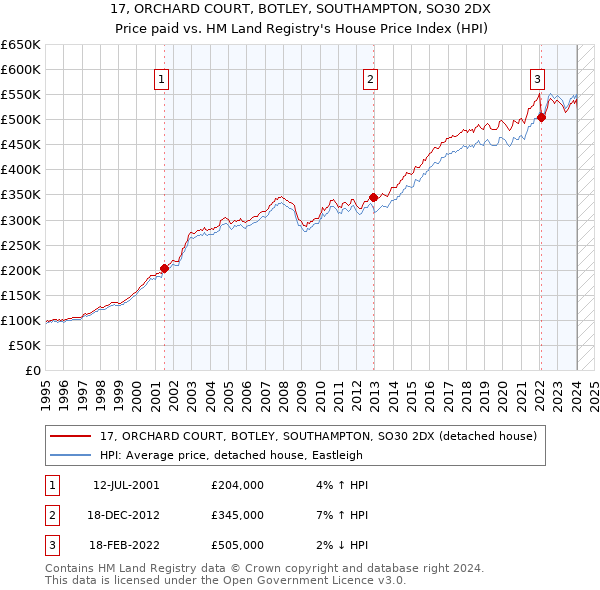 17, ORCHARD COURT, BOTLEY, SOUTHAMPTON, SO30 2DX: Price paid vs HM Land Registry's House Price Index