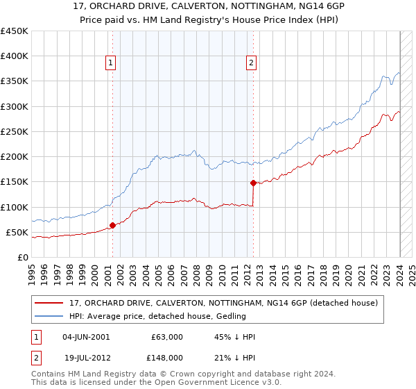 17, ORCHARD DRIVE, CALVERTON, NOTTINGHAM, NG14 6GP: Price paid vs HM Land Registry's House Price Index
