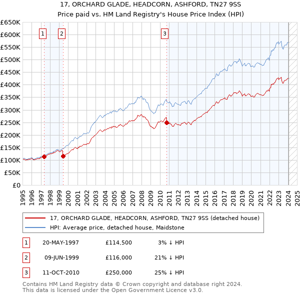 17, ORCHARD GLADE, HEADCORN, ASHFORD, TN27 9SS: Price paid vs HM Land Registry's House Price Index