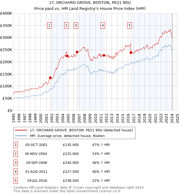 17, ORCHARD GROVE, BOSTON, PE21 9DU: Price paid vs HM Land Registry's House Price Index