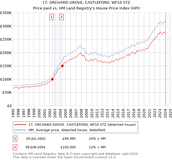 17, ORCHARD GROVE, CASTLEFORD, WF10 5TZ: Price paid vs HM Land Registry's House Price Index