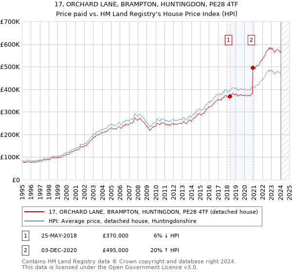 17, ORCHARD LANE, BRAMPTON, HUNTINGDON, PE28 4TF: Price paid vs HM Land Registry's House Price Index
