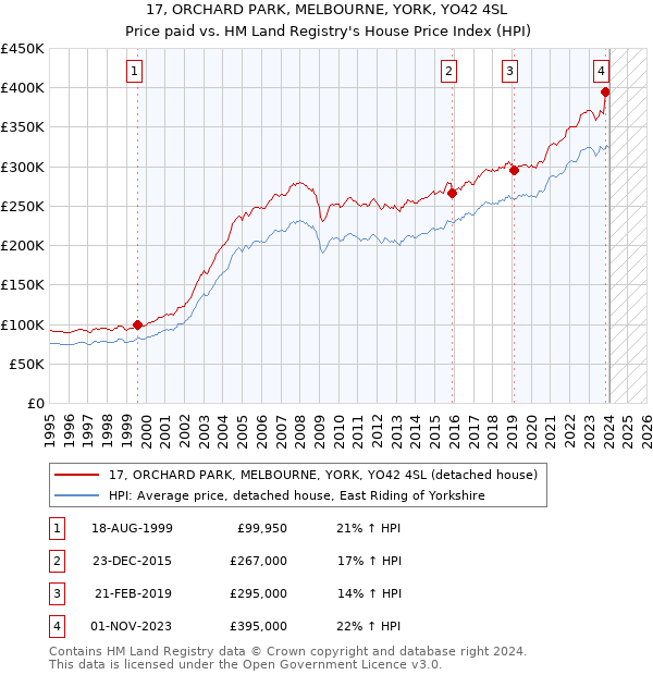 17, ORCHARD PARK, MELBOURNE, YORK, YO42 4SL: Price paid vs HM Land Registry's House Price Index