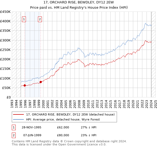 17, ORCHARD RISE, BEWDLEY, DY12 2EW: Price paid vs HM Land Registry's House Price Index