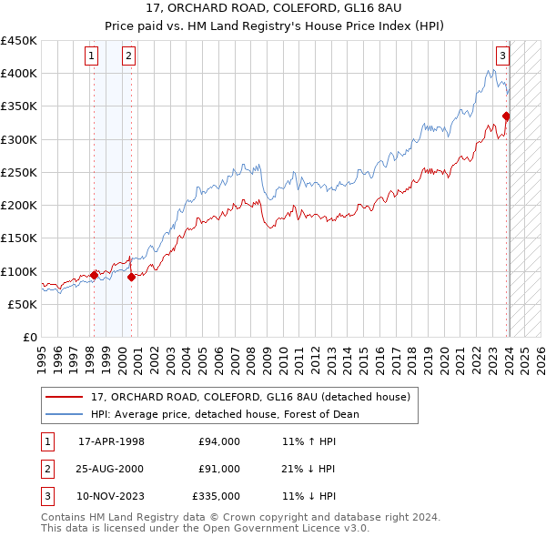 17, ORCHARD ROAD, COLEFORD, GL16 8AU: Price paid vs HM Land Registry's House Price Index