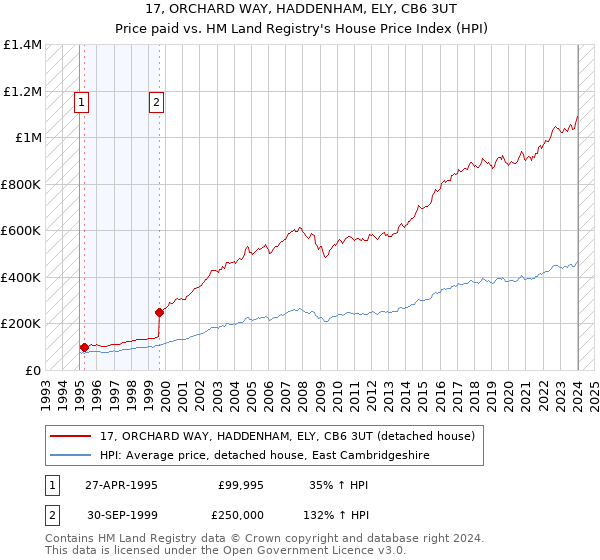 17, ORCHARD WAY, HADDENHAM, ELY, CB6 3UT: Price paid vs HM Land Registry's House Price Index
