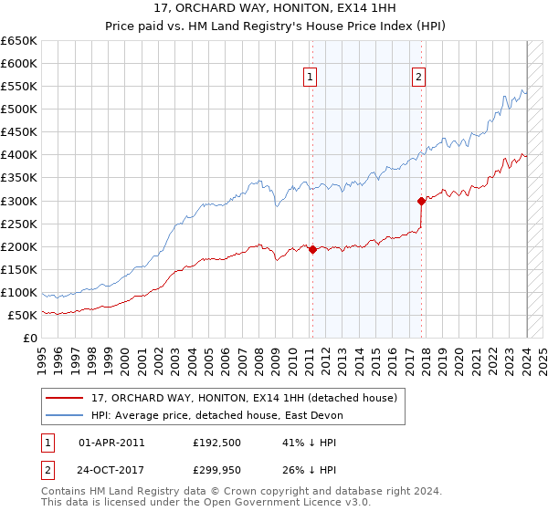 17, ORCHARD WAY, HONITON, EX14 1HH: Price paid vs HM Land Registry's House Price Index