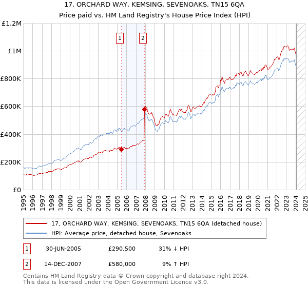17, ORCHARD WAY, KEMSING, SEVENOAKS, TN15 6QA: Price paid vs HM Land Registry's House Price Index