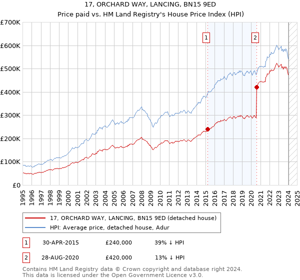 17, ORCHARD WAY, LANCING, BN15 9ED: Price paid vs HM Land Registry's House Price Index