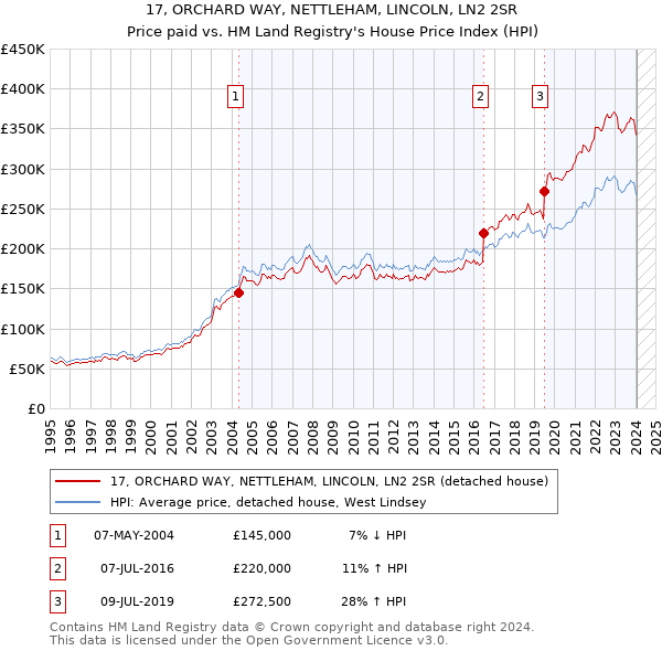 17, ORCHARD WAY, NETTLEHAM, LINCOLN, LN2 2SR: Price paid vs HM Land Registry's House Price Index