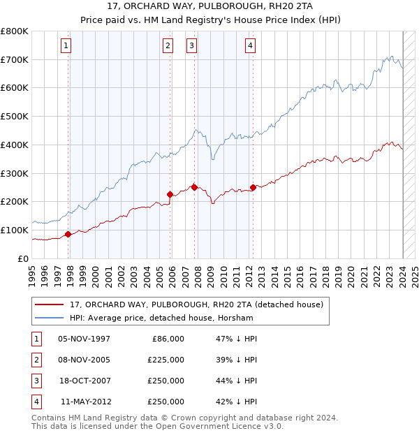 17, ORCHARD WAY, PULBOROUGH, RH20 2TA: Price paid vs HM Land Registry's House Price Index