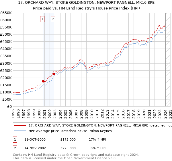 17, ORCHARD WAY, STOKE GOLDINGTON, NEWPORT PAGNELL, MK16 8PE: Price paid vs HM Land Registry's House Price Index