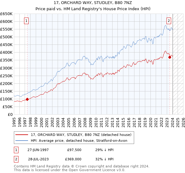 17, ORCHARD WAY, STUDLEY, B80 7NZ: Price paid vs HM Land Registry's House Price Index