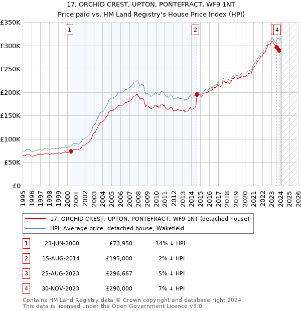 17, ORCHID CREST, UPTON, PONTEFRACT, WF9 1NT: Price paid vs HM Land Registry's House Price Index