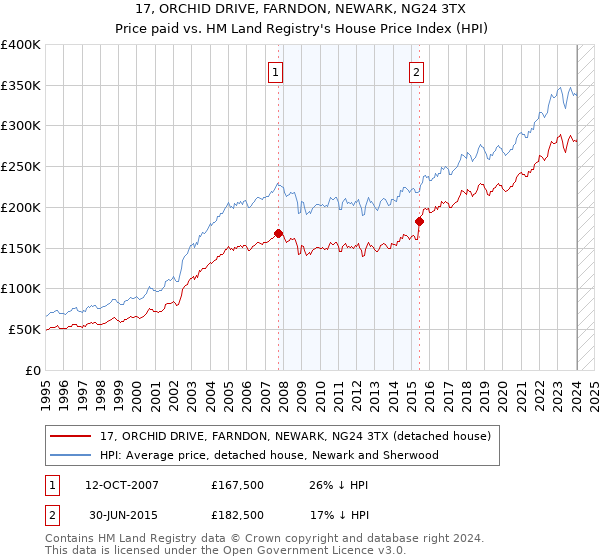 17, ORCHID DRIVE, FARNDON, NEWARK, NG24 3TX: Price paid vs HM Land Registry's House Price Index