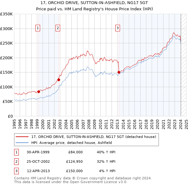 17, ORCHID DRIVE, SUTTON-IN-ASHFIELD, NG17 5GT: Price paid vs HM Land Registry's House Price Index