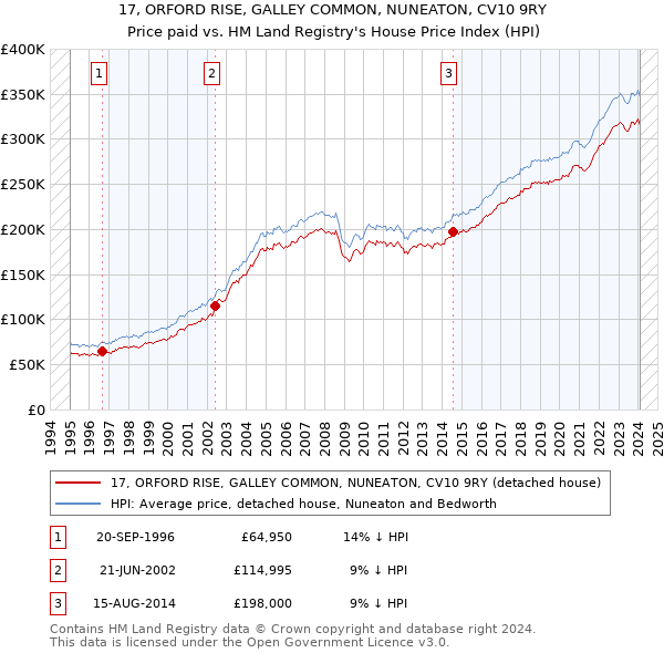 17, ORFORD RISE, GALLEY COMMON, NUNEATON, CV10 9RY: Price paid vs HM Land Registry's House Price Index