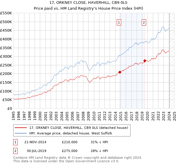 17, ORKNEY CLOSE, HAVERHILL, CB9 0LS: Price paid vs HM Land Registry's House Price Index