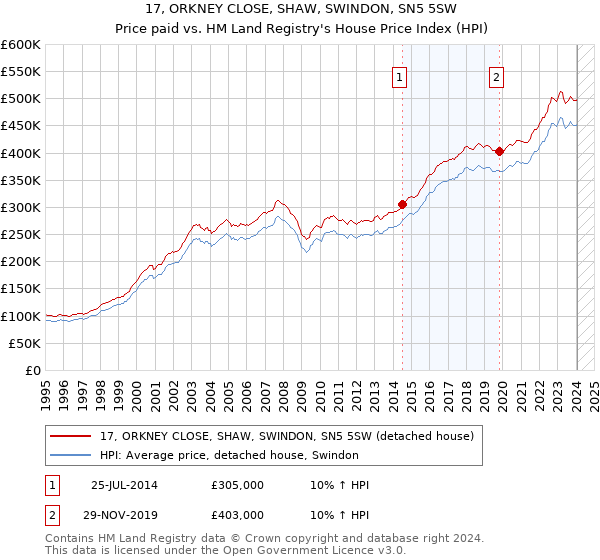 17, ORKNEY CLOSE, SHAW, SWINDON, SN5 5SW: Price paid vs HM Land Registry's House Price Index