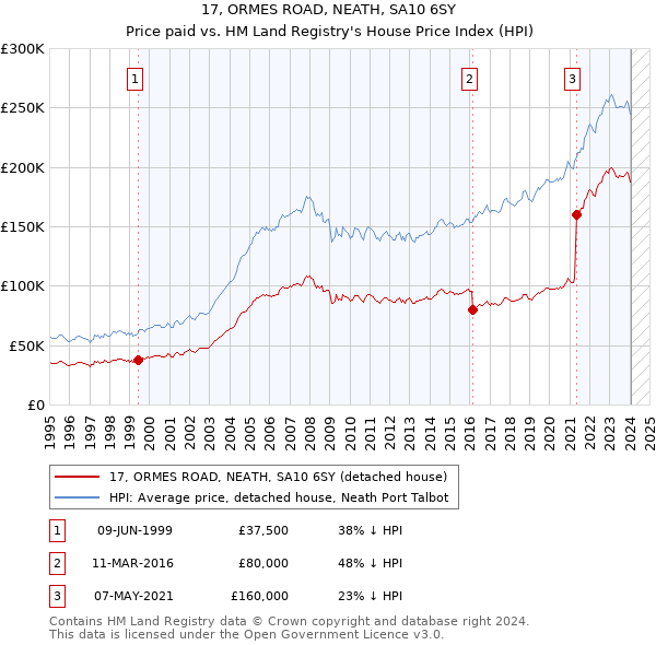 17, ORMES ROAD, NEATH, SA10 6SY: Price paid vs HM Land Registry's House Price Index