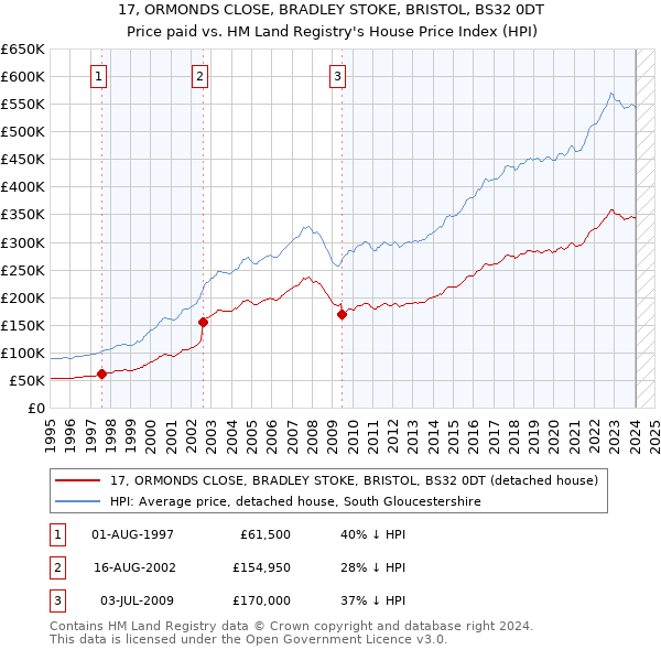 17, ORMONDS CLOSE, BRADLEY STOKE, BRISTOL, BS32 0DT: Price paid vs HM Land Registry's House Price Index