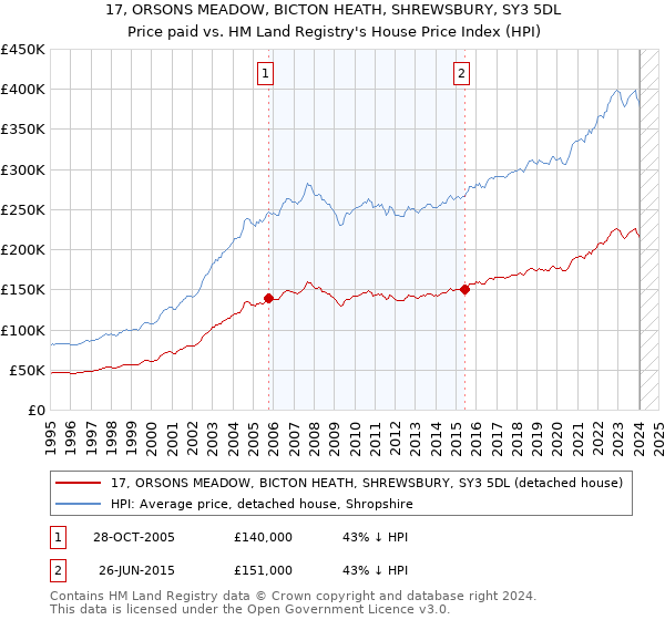 17, ORSONS MEADOW, BICTON HEATH, SHREWSBURY, SY3 5DL: Price paid vs HM Land Registry's House Price Index