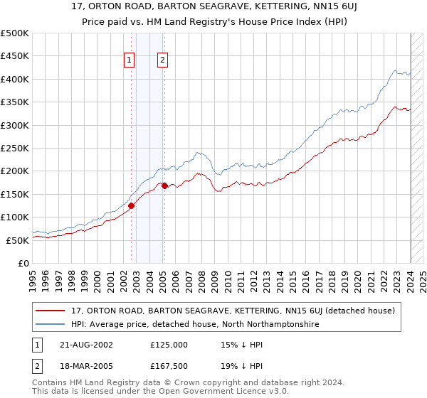 17, ORTON ROAD, BARTON SEAGRAVE, KETTERING, NN15 6UJ: Price paid vs HM Land Registry's House Price Index