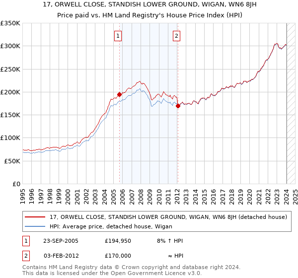 17, ORWELL CLOSE, STANDISH LOWER GROUND, WIGAN, WN6 8JH: Price paid vs HM Land Registry's House Price Index