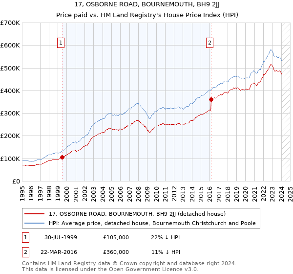 17, OSBORNE ROAD, BOURNEMOUTH, BH9 2JJ: Price paid vs HM Land Registry's House Price Index