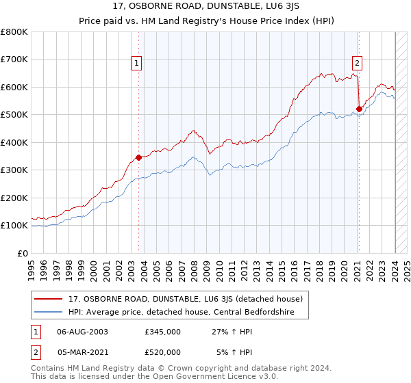 17, OSBORNE ROAD, DUNSTABLE, LU6 3JS: Price paid vs HM Land Registry's House Price Index