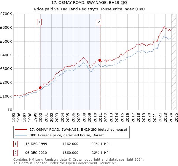 17, OSMAY ROAD, SWANAGE, BH19 2JQ: Price paid vs HM Land Registry's House Price Index