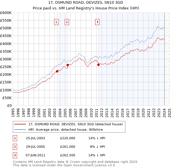 17, OSMUND ROAD, DEVIZES, SN10 3GD: Price paid vs HM Land Registry's House Price Index