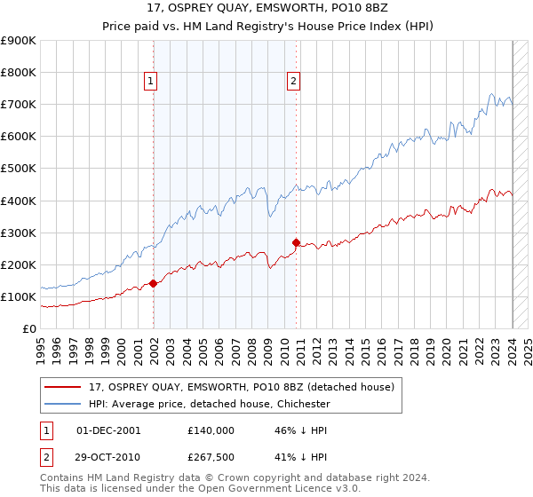 17, OSPREY QUAY, EMSWORTH, PO10 8BZ: Price paid vs HM Land Registry's House Price Index