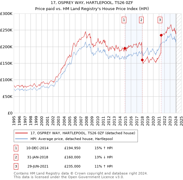 17, OSPREY WAY, HARTLEPOOL, TS26 0ZF: Price paid vs HM Land Registry's House Price Index