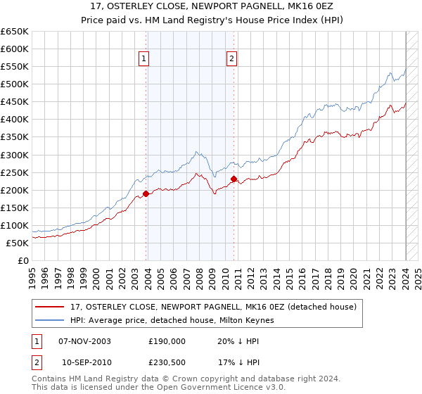 17, OSTERLEY CLOSE, NEWPORT PAGNELL, MK16 0EZ: Price paid vs HM Land Registry's House Price Index