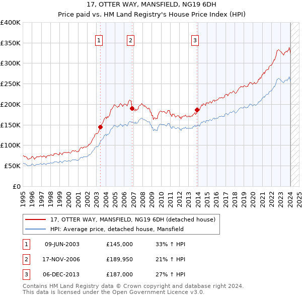 17, OTTER WAY, MANSFIELD, NG19 6DH: Price paid vs HM Land Registry's House Price Index