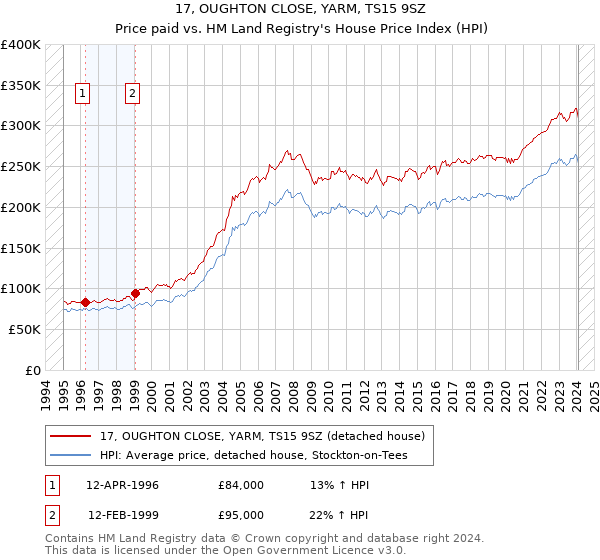 17, OUGHTON CLOSE, YARM, TS15 9SZ: Price paid vs HM Land Registry's House Price Index