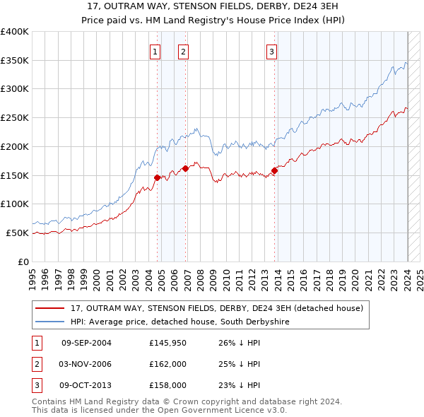 17, OUTRAM WAY, STENSON FIELDS, DERBY, DE24 3EH: Price paid vs HM Land Registry's House Price Index