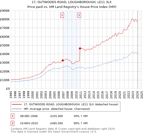 17, OUTWOODS ROAD, LOUGHBOROUGH, LE11 3LX: Price paid vs HM Land Registry's House Price Index