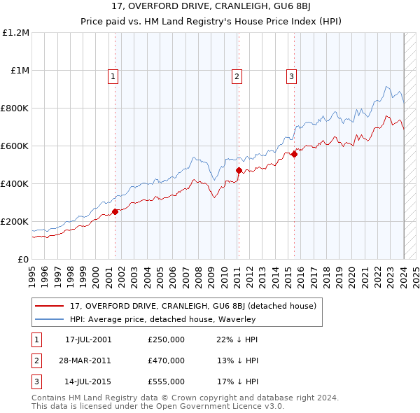 17, OVERFORD DRIVE, CRANLEIGH, GU6 8BJ: Price paid vs HM Land Registry's House Price Index
