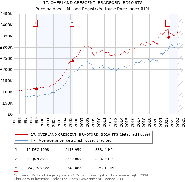 17, OVERLAND CRESCENT, BRADFORD, BD10 9TG: Price paid vs HM Land Registry's House Price Index