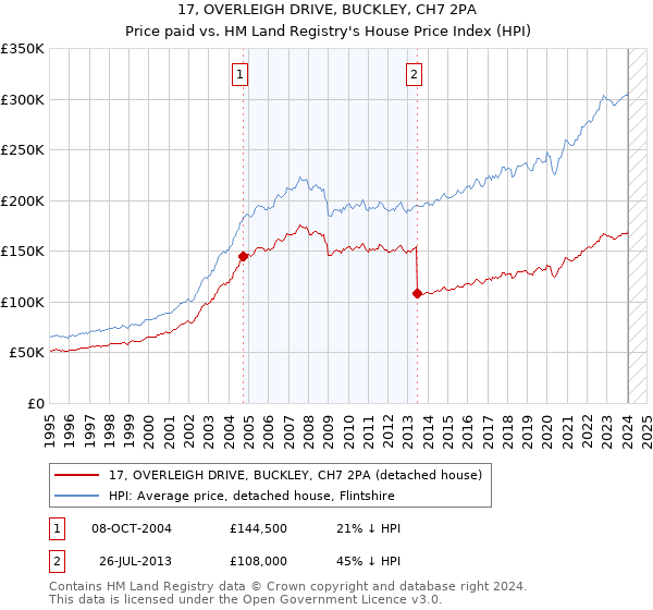 17, OVERLEIGH DRIVE, BUCKLEY, CH7 2PA: Price paid vs HM Land Registry's House Price Index