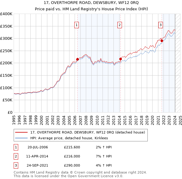 17, OVERTHORPE ROAD, DEWSBURY, WF12 0RQ: Price paid vs HM Land Registry's House Price Index