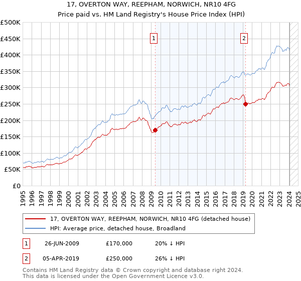 17, OVERTON WAY, REEPHAM, NORWICH, NR10 4FG: Price paid vs HM Land Registry's House Price Index