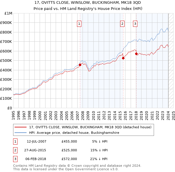 17, OVITTS CLOSE, WINSLOW, BUCKINGHAM, MK18 3QD: Price paid vs HM Land Registry's House Price Index